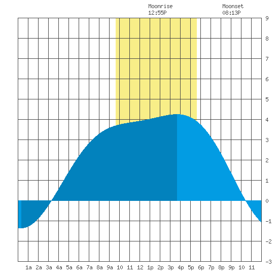 Shoal Point tide chart for Monday, December 6, 2021