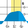 Shoal Point tide chart for Monday, December 6, 2021