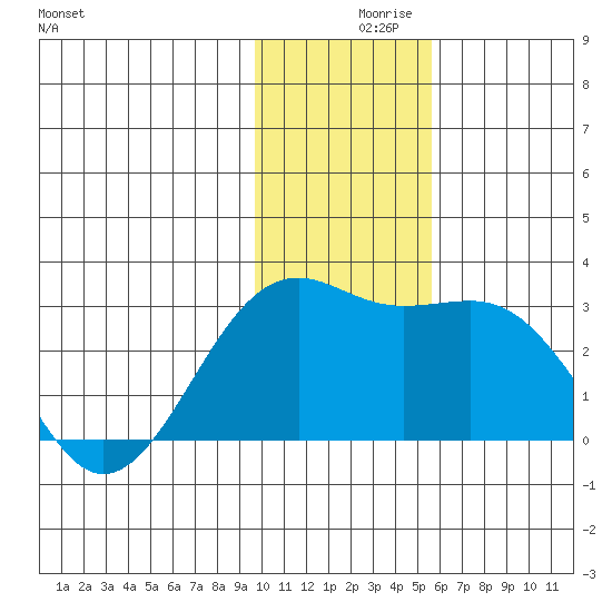 Shoal Point tide chart for Thursday, December 9, 2021