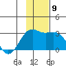 Shoal Point tide chart for Thursday, December 9, 2021