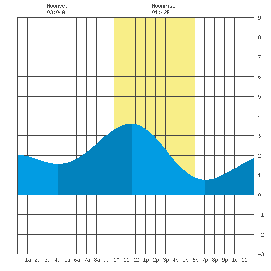 Shoal Point tide chart for Monday, January 10, 2022