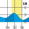 Shoal Point tide chart for Monday, January 10, 2022