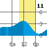 Shoal Point tide chart for Tuesday, January 11, 2022