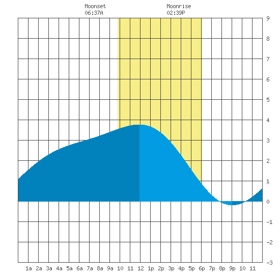 Shoal Point tide chart for Thursday, January 13, 2022