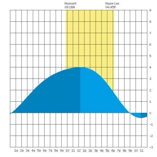 Shoal Point tide chart for Sunday, January 16, 2022