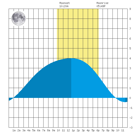Shoal Point tide chart for Monday, January 17, 2022