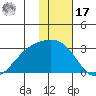 Shoal Point tide chart for Monday, January 17, 2022