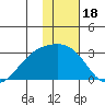 Shoal Point tide chart for Tuesday, January 18, 2022