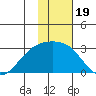 Shoal Point tide chart for Wednesday, January 19, 2022