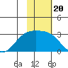 Shoal Point tide chart for Thursday, January 20, 2022