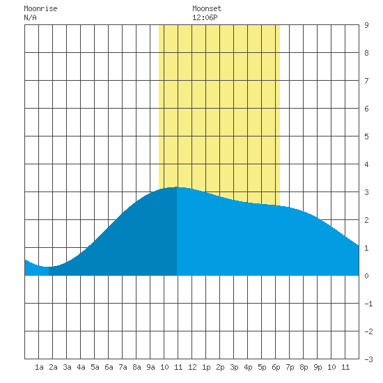 Shoal Point tide chart for Saturday, January 22, 2022