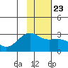 Shoal Point tide chart for Sunday, January 23, 2022