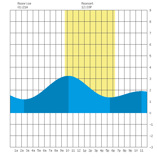 Shoal Point tide chart for Monday, January 24, 2022