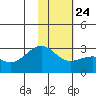 Shoal Point tide chart for Monday, January 24, 2022