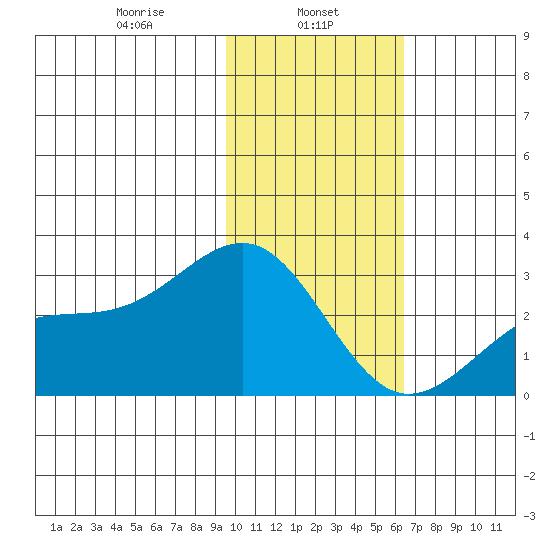 Shoal Point tide chart for Wednesday, January 26, 2022