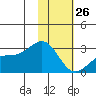 Shoal Point tide chart for Wednesday, January 26, 2022