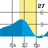 Shoal Point tide chart for Thursday, January 27, 2022