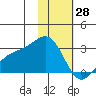 Shoal Point tide chart for Friday, January 28, 2022