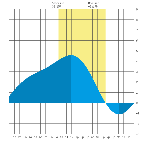 Shoal Point tide chart for Saturday, January 29, 2022