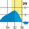 Shoal Point tide chart for Saturday, January 29, 2022
