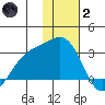 Shoal Point tide chart for Sunday, January 2, 2022