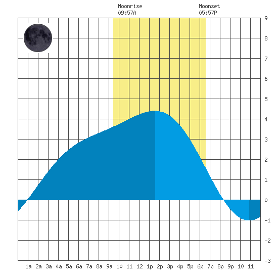 Shoal Point tide chart for Monday, January 31, 2022