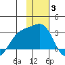 Shoal Point tide chart for Monday, January 3, 2022