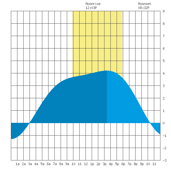 Shoal Point tide chart for Tuesday, January 4, 2022