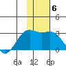 Shoal Point tide chart for Thursday, January 6, 2022