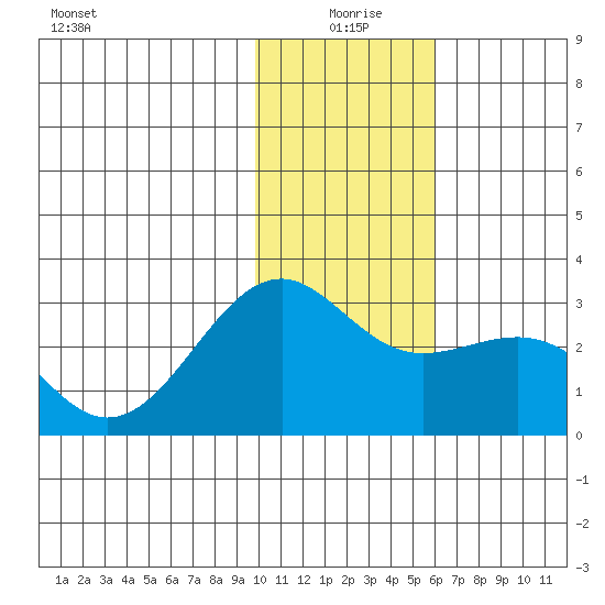 Shoal Point tide chart for Saturday, January 8, 2022