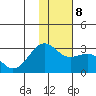 Shoal Point tide chart for Saturday, January 8, 2022