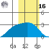 Shoal Point tide chart for Wednesday, February 16, 2022