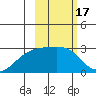 Shoal Point tide chart for Thursday, February 17, 2022