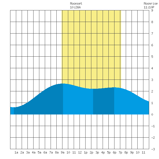 Shoal Point tide chart for Saturday, February 19, 2022
