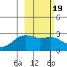 Shoal Point tide chart for Saturday, February 19, 2022