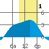 Shoal Point tide chart for Tuesday, February 1, 2022