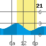 Shoal Point tide chart for Monday, February 21, 2022