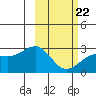 Shoal Point tide chart for Tuesday, February 22, 2022