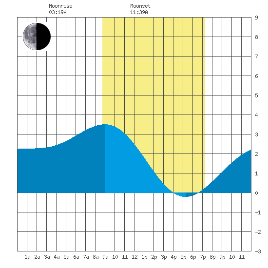 Shoal Point tide chart for Wednesday, February 23, 2022