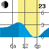 Shoal Point tide chart for Wednesday, February 23, 2022