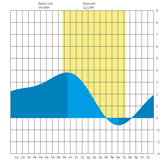 Shoal Point tide chart for Thursday, February 24, 2022