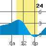 Shoal Point tide chart for Thursday, February 24, 2022