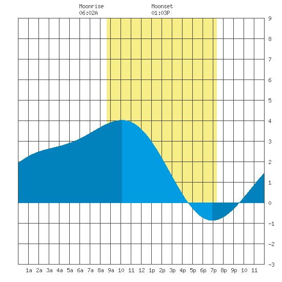 Shoal Point tide chart for Friday, February 25, 2022