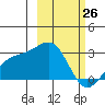 Shoal Point tide chart for Saturday, February 26, 2022