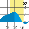 Shoal Point tide chart for Sunday, February 27, 2022