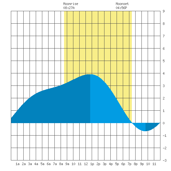 Shoal Point tide chart for Monday, February 28, 2022