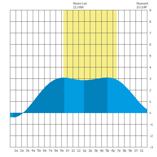 Shoal Point tide chart for Thursday, February 3, 2022