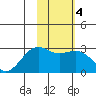 Shoal Point tide chart for Friday, February 4, 2022
