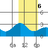 Shoal Point tide chart for Sunday, February 6, 2022