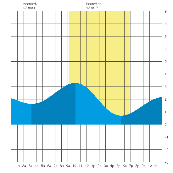 Shoal Point tide chart for Monday, February 7, 2022